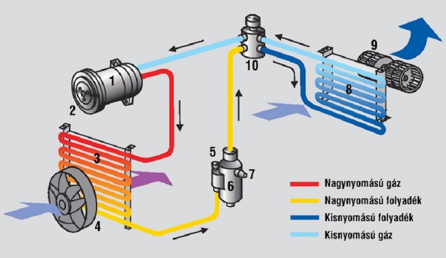 Mobil klíma működése