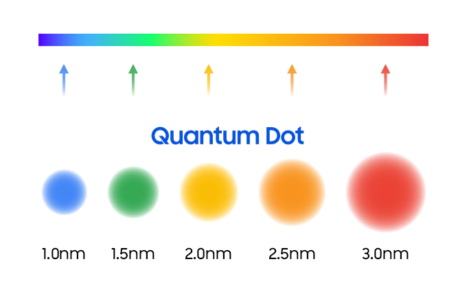 QLED Quantum Dot